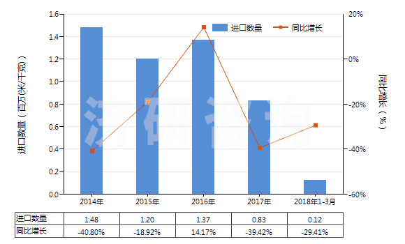 2014-2018年3月中國聚酯短纖＜85%棉混色織平紋布（平米重≤170g）(HS55133100)進口量及增速統(tǒng)計